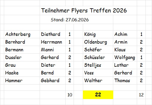 Teilnehmer 2026